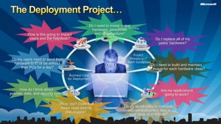 The Deployment Project…Do I need to invest in test hardware, personnel, and infrastructure?How is this going to impact users and the helpdesk?Do I replace all of my users’ hardware?Testing ProcessOperationsReadinessInfrastructureRemediationDo my users need to send their hardware to IT or be without their PCs for a day?Do I need to build and maintain an image for each hardware class?ProjectProcess andTeam GuidanceDeploymentImage EngineeringBusiness Casefor DeploymentHow do I think about policies, data, and security now?Are my applications going to work?ApplicationManagementOffice, too? Does that mean more testing and images?SecurityDo my techs need to manuallymigrate everyone’s files at their desk or in the lab?OfficeDeploymentMigration