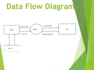 Data Flow Diagram
System User
Request Location
Send location
Server
Requset Location
Send Location
DataBase
 
