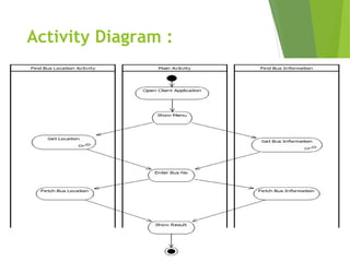Activity Diagram :
 