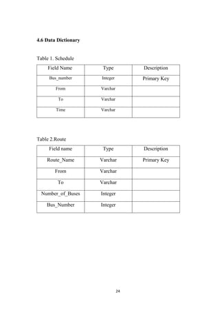 24
4.6 Data Dictionary
Table 1. Schedule
Field Name Type Description
Bus_number Integer Primary Key
From Varchar
To Varchar
Time Varchar
Table 2.Route
Field name Type Description
Route_Name Varchar Primary Key
From Varchar
To Varchar
Number_of_Buses Integer
Bus_Number Integer
 