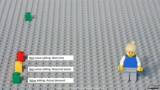 Non value adding: Wait time
Non value adding: Required waste
Value adding: Actual demand
Created by Håkan Forss @hakanforss http://hakanforss.wordpress.com
 