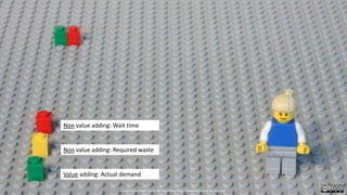 Non value adding: Wait time
Non value adding: Required waste
Value adding: Actual demand
Created by Håkan Forss @hakanforss http://hakanforss.wordpress.com
 