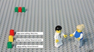 Non value adding: Wait time
Non value adding: Required waste
Value adding: Actual demand
Created by Håkan Forss @hakanforss http://hakanforss.wordpress.com
 
