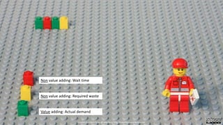 Non value adding: Wait time
Non value adding: Required waste
Value adding: Actual demand
Created by Håkan Forss @hakanforss http://hakanforss.wordpress.com
 