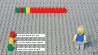 Non value adding: Wait time
Non value adding: Required waste
Value adding: Actual demand
Created by Håkan Forss @hakanforss http://hakanforss.wordpress.com
 