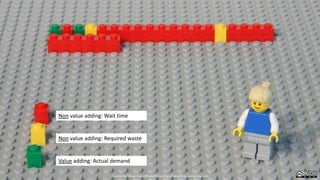 Non value adding: Wait time
Non value adding: Required waste
Value adding: Actual demand
Created by Håkan Forss @hakanforss http://hakanforss.wordpress.com
 