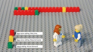 Non value adding: Wait time
Non value adding: Required waste
Value adding: Actual demand
Created by Håkan Forss @hakanforss http://hakanforss.wordpress.com
 