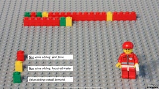 Non value adding: Wait time
Non value adding: Required waste
Value adding: Actual demand
Created by Håkan Forss @hakanforss http://hakanforss.wordpress.com
 
