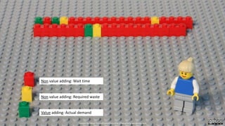 Non value adding: Wait time
Non value adding: Required waste
Value adding: Actual demand
Created by Håkan Forss @hakanforss http://hakanforss.wordpress.com
 