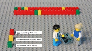Non value adding: Wait time
Non value adding: Required waste
Value adding: Actual demand
Created by Håkan Forss @hakanforss http://hakanforss.wordpress.com
 