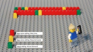 Non value adding: Wait time
Non value adding: Required waste
Value adding: Actual demand
Created by Håkan Forss @hakanforss http://hakanforss.wordpress.com
 