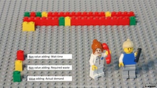 Non value adding: Wait time
Non value adding: Required waste
Value adding: Actual demand
Created by Håkan Forss @hakanforss http://hakanforss.wordpress.com
 