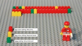 Non value adding: Wait time
Non value adding: Required waste
Value adding: Actual demand
Created by Håkan Forss @hakanforss http://hakanforss.wordpress.com
 