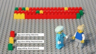 Non value adding: Wait time
Non value adding: Required waste
Value adding: Actual demand
Created by Håkan Forss @hakanforss http://hakanforss.wordpress.com
 