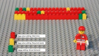 Non value adding: Wait time
Non value adding: Required waste
Value adding: Actual demand
Created by Håkan Forss @hakanforss http://hakanforss.wordpress.com
 