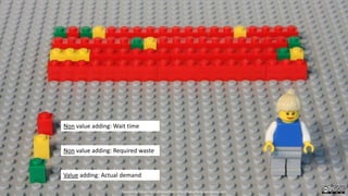 Non value adding: Wait time
Non value adding: Required waste
Value adding: Actual demand
Created by Håkan Forss @hakanforss http://hakanforss.wordpress.com
 