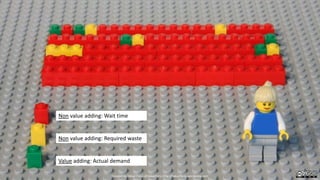 Non value adding: Wait time
Non value adding: Required waste
Value adding: Actual demand
Created by Håkan Forss @hakanforss http://hakanforss.wordpress.com
 