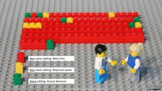Non value adding: Wait time
Non value adding: Required waste
Value adding: Actual demand
Created by Håkan Forss @hakanforss http://hakanforss.wordpress.com
 