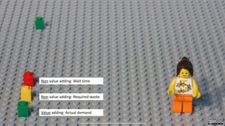 Non value adding: Wait time
Non value adding: Required waste
Value adding: Actual demand
Created by Håkan Forss @hakanforss http://hakanforss.wordpress.com
 