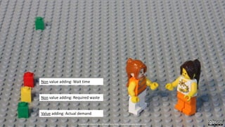 Non value adding: Wait time
Non value adding: Required waste
Value adding: Actual demand
Created by Håkan Forss @hakanforss http://hakanforss.wordpress.com
 