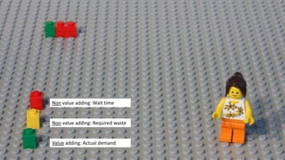 Non value adding: Wait time
Non value adding: Required waste
Value adding: Actual demand
 