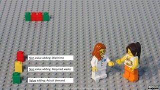 Non value adding: Wait time
Non value adding: Required waste
Value adding: Actual demand
Created by Håkan Forss @hakanforss http://hakanforss.wordpress.com
 
