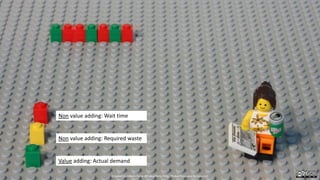 Non value adding: Wait time
Non value adding: Required waste
Value adding: Actual demand
Created by Håkan Forss @hakanforss http://hakanforss.wordpress.com
 