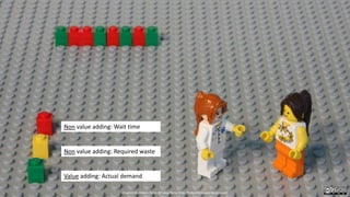 Non value adding: Wait time
Non value adding: Required waste
Value adding: Actual demand
Created by Håkan Forss @hakanforss http://hakanforss.wordpress.com
 