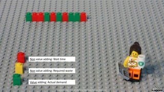 Non value adding: Wait time
Non value adding: Required waste
Value adding: Actual demand
Created by Håkan Forss @hakanforss http://hakanforss.wordpress.com
 
