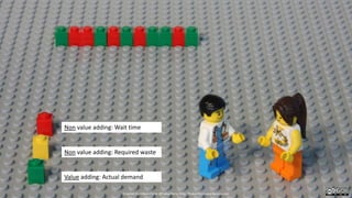 Non value adding: Wait time
Non value adding: Required waste
Value adding: Actual demand
Created by Håkan Forss @hakanforss http://hakanforss.wordpress.com
 