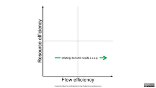 Strategy to fulfill needs a.s.a.p.
Created by Håkan Forss @hakanforss http://hakanforss.wordpress.com
 