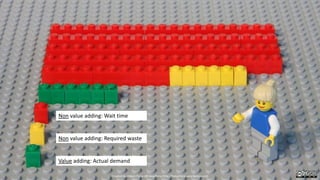 Non value adding: Wait time
Non value adding: Required waste
Value adding: Actual demand
Created by Håkan Forss @hakanforss http://hakanforss.wordpress.com
 