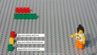 Non value adding: Wait time
Non value adding: Required waste
Value adding: Actual demand
Created by Håkan Forss @hakanforss http://hakanforss.wordpress.com
 