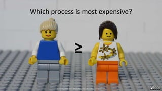 Which process is most expensive?
≥
Created by Håkan Forss @hakanforss http://hakanforss.wordpress.com
 