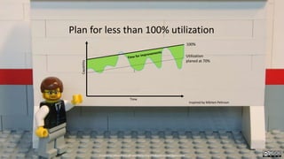 Time
Capability
100%
Utilization
planed at 70%
Plan for less than 100% utilization
Inspired by Mårten Pehrson
Created by Håkan Forss @hakanforss http://hakanforss.wordpress.com
 
