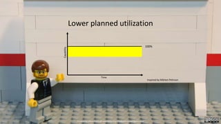 Time
Capability
100%
Lower planned utilization
Inspired by Mårten Pehrson
Created by Håkan Forss @hakanforss http://hakanforss.wordpress.com
 