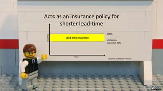 Lead-time Insurance
Time
Capability
100%
Utilization
planed at 70%
Acts as an insurance policy for
shorter lead-time
Inspired by Mårten Pehrson
Created by Håkan Forss @hakanforss http://hakanforss.wordpress.com
 
