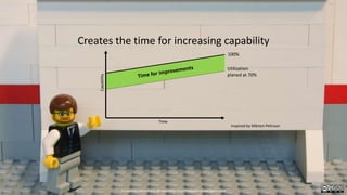 Time
Capability
100%
Utilization
planed at 70%
Creates the time for increasing capability
Inspired by Mårten Pehrson
Created by Håkan Forss @hakanforss http://hakanforss.wordpress.com
 