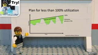 Time
Capability
100%
Utilization
planed at 70%
Plan for less than 100% utilization
Inspired by Mårten Pehrson
Created by Håkan Forss @hakanforss http://hakanforss.wordpress.com
 