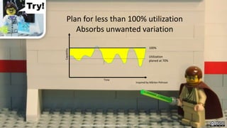 Time
Capability
100%
Utilization
planed at 70%
Plan for less than 100% utilization
Absorbs unwanted variation
Inspired by Mårten Pehrson
Created by Håkan Forss @hakanforss http://hakanforss.wordpress.com
 