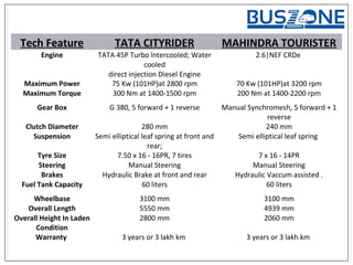 Tech Feature TATA CITYRIDER MAHINDRA TOURISTER
Engine TATA 45P Turbo lntercooled; Water
cooled
direct injection Diesel Engine
2.6|NEF CRDe
Maximum Power 75 Kw (101HP)at 2800 rpm 70 Kw (101HP)at 3200 rpm
Maximum Torque 300 Nm at 1400-1500 rpm 200 Nm at 1400-2200 rpm
Gear Box G 380, 5 forward + 1 reverse Manual Synchromesh, 5 forward + 1
reverse
Clutch Diameter 280 mm 240 mm
Suspension Semi elliptical leaf spring at front and
rear;
Semi elliptical leaf spring
Tyre Size 7.50 x 16 - 16PR, 7 tires 7 x 16 - 14PR
Steering Manual Steering Manual Steering
Brakes Hydraulic Brake at front and rear Hydraulic Vaccum assisted .
Fuel Tank Capacity 60 liters 60 liters
Wheelbase 3100 mm 3100 mm
Overall Length 5550 mm 4939 mm
Overall Height In Laden
Condition
2800 mm 2060 mm
Warranty 3 years or 3 lakh km 3 years or 3 lakh km
 