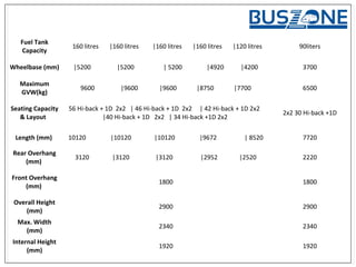 Fuel Tank
Capacity
160 litres |160 litres |160 litres |160 litres |120 litres 90liters
Wheelbase (mm) |5200 |5200 | 5200 |4920 |4200 3700
Maximum
GVW(kg)
9600 |9600 |9600 |8750 |7700 6500
Seating Capacity
& Layout
56 Hi-back + 1D 2x2 | 46 Hi-back + 1D 2x2 | 42 Hi-back + 1D 2x2
|40 Hi-back + 1D 2x2 | 34 Hi-back +1D 2x2
2x2 30 Hi-back +1D
Length (mm) 10120 |10120 |10120 |9672 | 8520 7720
Rear Overhang
(mm)
3120 |3120 |3120 |2952 |2520 2220
Front Overhang
(mm)
1800 1800
Overall Height
(mm)
2900 2900
Max. Width
(mm)
2340 2340
Internal Height
(mm)
1920 1920
 
