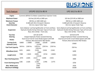 Tech Feature LP/LPO 1512 Ex BS III LPO 1612 Ex BS III
Engine Cummins 6BTAA 5.9; Water-cooled Direct Injection Turbo
Maximum Power 101 Kw (135 HP) at 2400 rpm 101 Kw (135 HP) at 2400 rpm
Maximum Torque 490 Nm at 1400-1600 rpm 490 Nm at 1400-1600 rpm
Gear Box G-600 with OD; 6 Forward 1 Reverse G-600 with OD; 6 Forward 1 Reverse
Clutch Diameter 352 mm; Spicer Puller Type 352 mm; Spicer Puller Type
Suspension
Semi-elliptical Leaf Spring/Weveller at Front and Rear;
Hydraulic Double Acting Telescopic Type at Front and
Rear; Anti-roll Bar - Front only
Semi-elliptical Leaf Spring/Weveller at Front and Rear;
Hydraulic Double Acting Telescopic Type at Front and
Rear; Anti-roll Bar - Front only
Tyre Size 10 R 20-16 PR 10 R 20-16 PR
Steering Integral Hydraulic Power-assisted Steering Integral Hydraulic Power-assisted Steering
Brakes
Dual Circuit Full Air S-Cam Brake System with EEB
Fitment; New Generation NGT Brakes
Dual Circuit Full Air S-Cam Brake System with EEB
Fitment; New Generation NGT Brakes
Turning Circle
Diameter (mm)
16800 | 19000 |20300 |20100 |20830
|21700
23660
Fuel Tank Capacity
160 ltrs |160 ltrs |250 ltrs |250 ltrs |250 ltrs
|250 ltrs
250 ltrs
Wheelbase (mm)
4225 |4855 |5195 |5334 |5545
|5845
6200
Length (mm)
7380 | 8325 |9495 |9716 |10645
|11110
11850
Rear Overhang (mm)
1970 |2285 |3115 |3200 |3325
|3510
3400
Front Overhang (mm)
1185 |1185 |1185 |1785 |1775
|1755
2250
Max. Width (mm) 2560 2434
Maximum GVW(kg) 16200 16200
 
