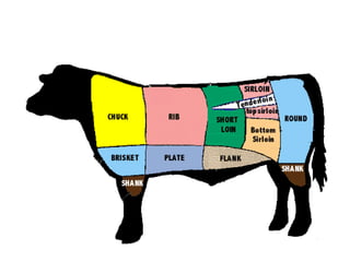 Butcher's vocabulary