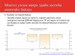 Монгол улсын макро эдийн засгийн
өнөөгийн байдал
5. Төсвийн тогтвортой байдал
Засгийн газрын зардал нь хэрэглээ, хөрөнгө оруулалт, цэвэр
экспортын хамтаар ДНБ-ийг бүрдүүлдэг. ЗГ-ын зардал их хэмжээгээр
өсч буурах нь макро эдийн засгийн тогтворгүй байдлын илэрхийлэл
болдог.
http://mof.gov.mn/wp-content/uploads/2014/11/Taniltsuulga-2014-10.pdf
 