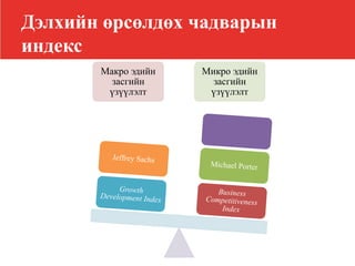 Макро эдийн
засгийн
үзүүлэлт
Микро эдийн
засгийн
үзүүлэлт
Дэлхийн өрсөлдөх чадварын
индекс
 