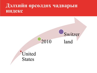 Дэлхийн өрсөлдөх чадварын
индекс
United
States
2010
Switzer
land
 
