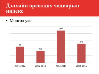 Дэлхийн өрсөлдөх чадварын
индекс
• Монгол улс
96
93
107
98
2011-2012 2012-2013 2013-2014 2014-2015
 