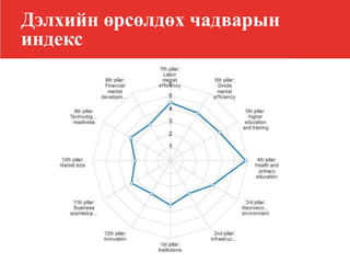 Дэлхийн өрсөлдөх чадварын
индекс
 