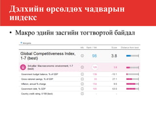 Дэлхийн өрсөлдөх чадварын
индекс
• Макро эдийн засгийн тогтвортой байдал
 